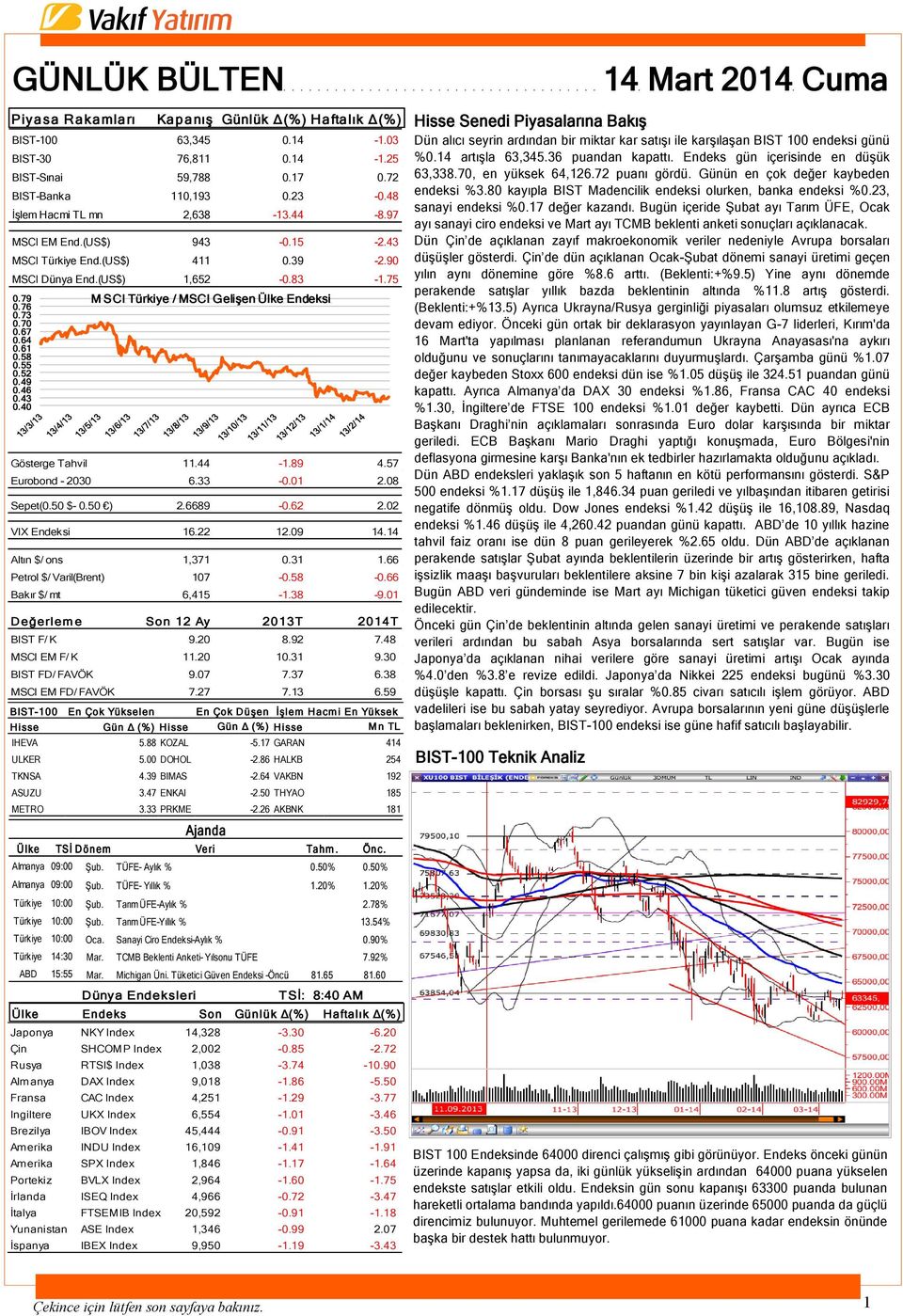 55 0.52 0.49 0.46 0.43 0.40 Gösterge Tahvil 11.44-1.89 4.57 Eurobond - 2030 6.33-0.01 2.08 Sepet(0.50 $- 0.50 ) 2.6689-0.62 2.02 VIX Endeksi 16.22 12.09 14.14 Altın $/ ons 1,371 0.31 1.