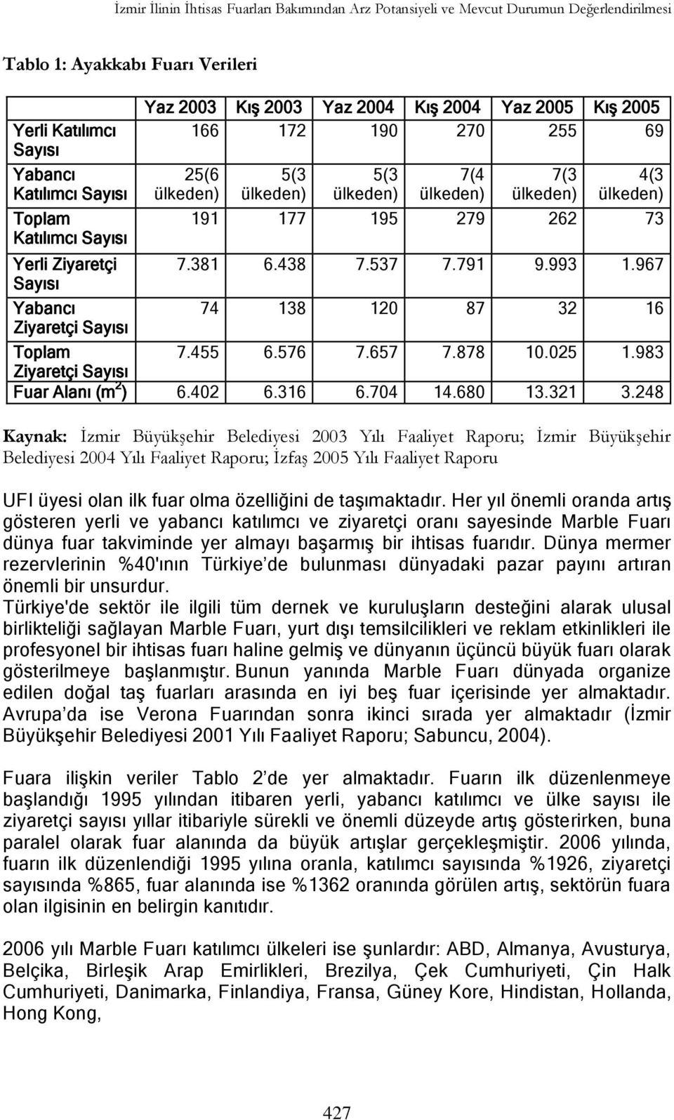 993 1.967 Yabancı 74 138 120 87 32 16 Ziyaretçi Toplam 7.455 6.576 7.657 7.878 10.025 1.983 Ziyaretçi Fuar Alanı (m 2 ) 6.402 6.316 6.704 14.680 13.321 3.