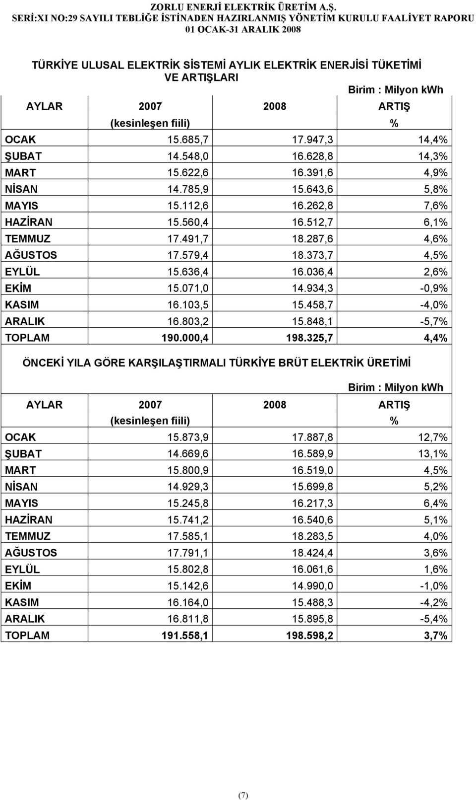 636,4 16.036,4 2,6% EKİM 15.071,0 14.934,3-0,9% KASIM 16.103,5 15.458,7-4,0% ARALIK 16.803,2 15.848,1-5,7% TOPLAM 190.000,4 198.