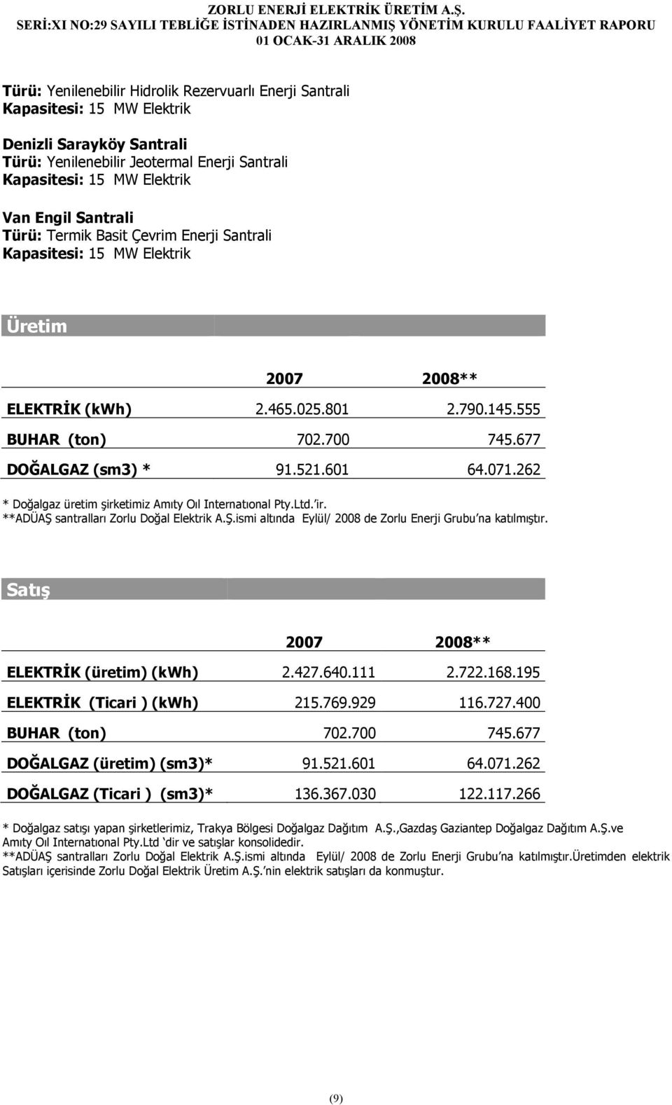 071.262 * Doğalgaz üretim şirketimiz Amıty Oıl Internatıonal Pty.Ltd. ir. **ADÜAŞ santralları Zorlu Doğal Elektrik A.Ş.ismi altında Eylül/ 2008 de Zorlu Enerji Grubu na katılmıştır.