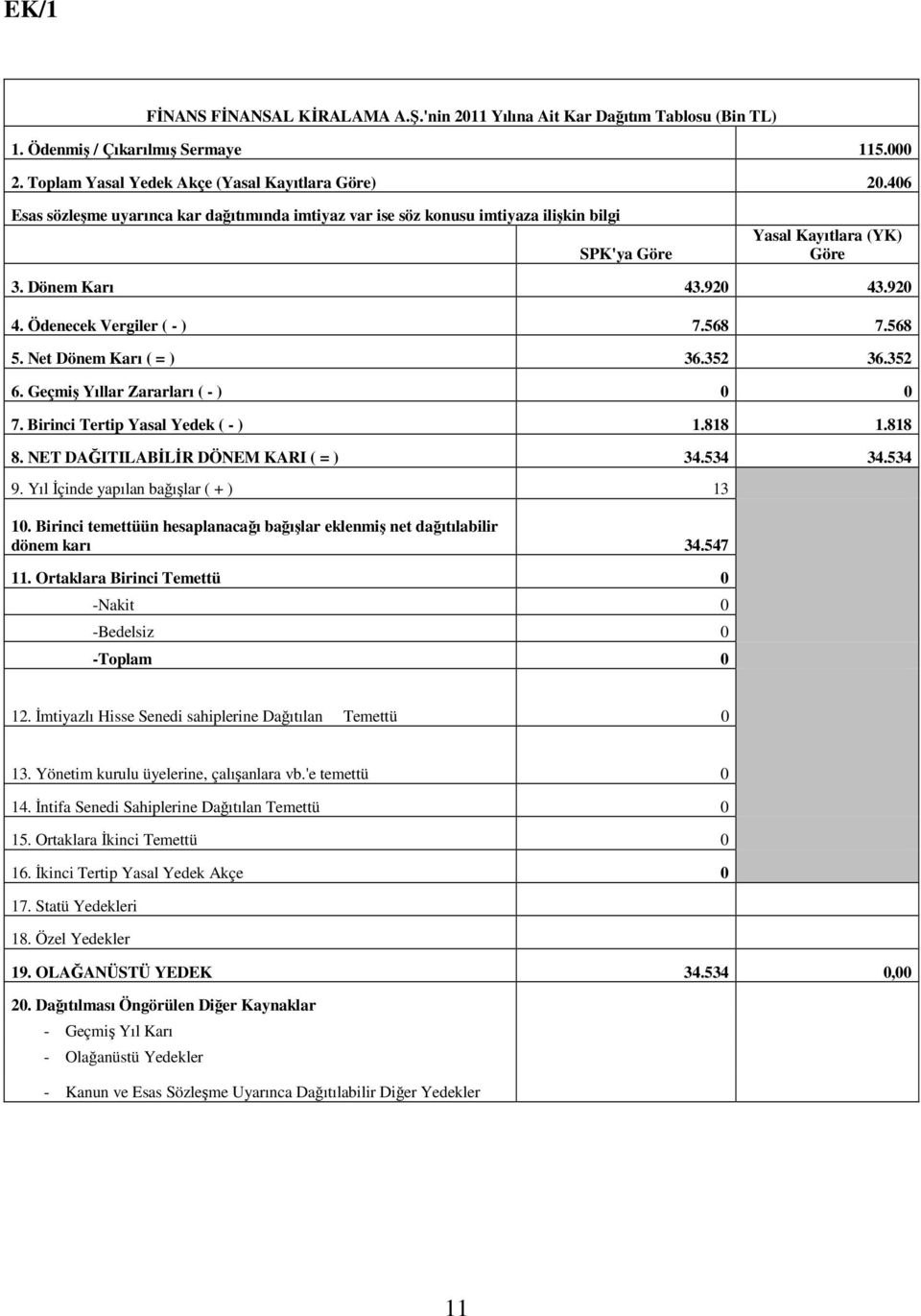 Net Dönem Karı ( = ) 36.352 36.352 6. Geçmiş Yıllar Zararları ( - ) 0 0 7. Birinci Tertip Yasal Yedek ( - ) 1.818 1.818 8. NET DAĞITILABİLİR DÖNEM KARI ( = ) 34.534 34.534 9.
