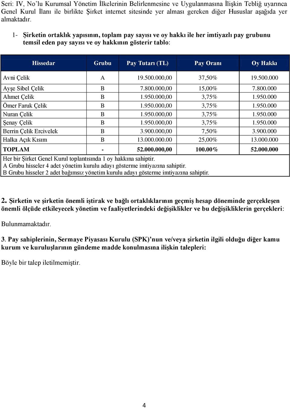 1- Şirketin ortaklık yapısının, toplam pay sayısı ve oy hakkı ile her imtiyazlı pay grubunu temsil eden pay sayısı ve oy hakkının gösterir tablo: Hissedar Grubu Pay Tutarı (TL) Pay Oranı Oy Hakkı