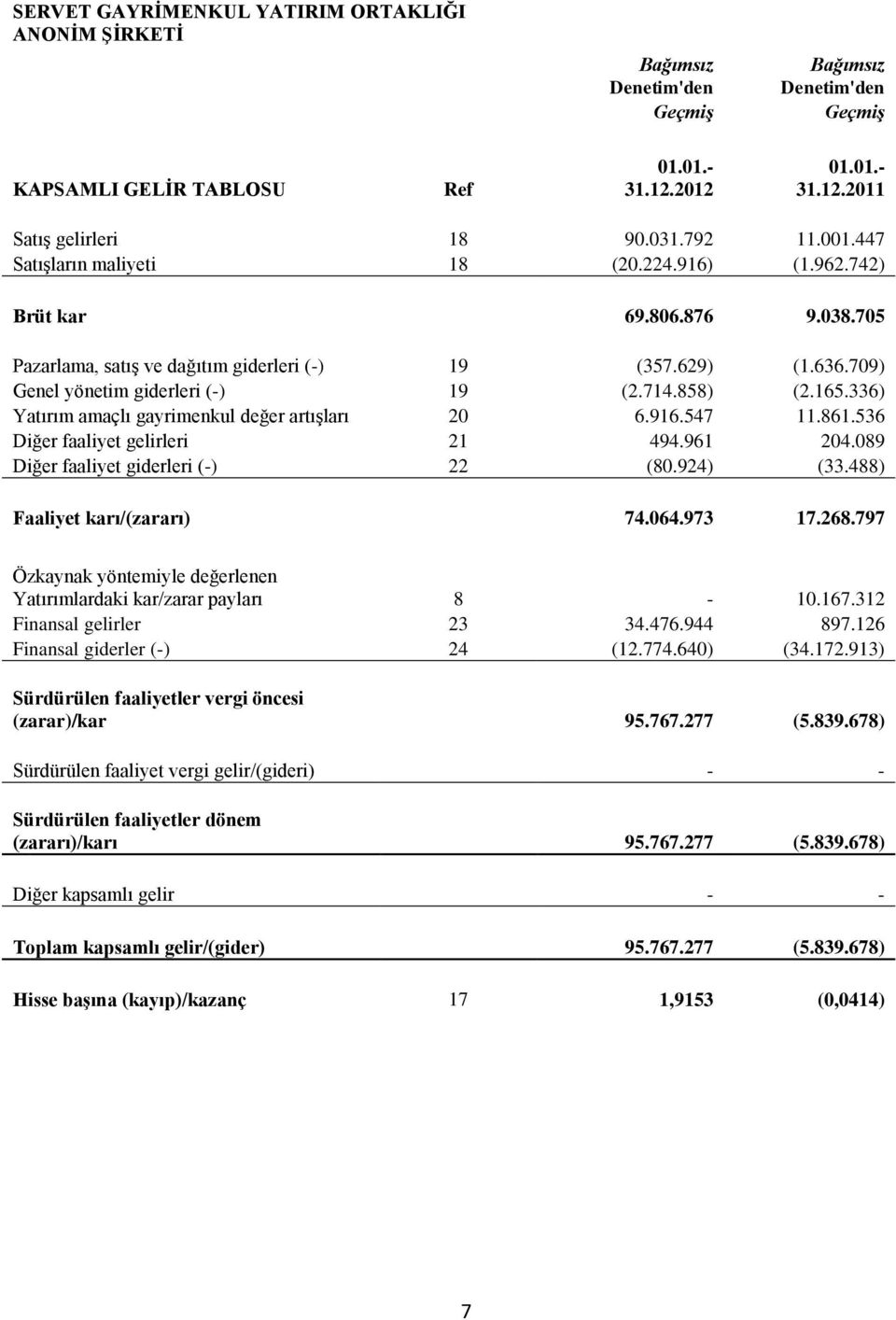 858) (2.165.336) Yatırım amaçlı gayrimenkul değer artışları 20 6.916.547 11.861.536 Diğer faaliyet gelirleri 21 494.961 204.089 Diğer faaliyet giderleri (-) 22 (80.924) (33.