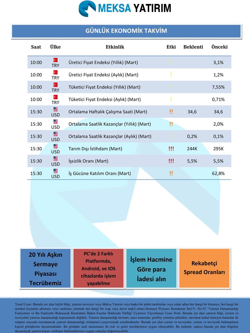 0,2% 0,1% Tarım Dışı İstihdam (Mart)!!! 244K 295K İşsizlik Oranı (Mart)!!! 5,5% 5,5% İş Gücüne Katılım Oranı (Mart)!