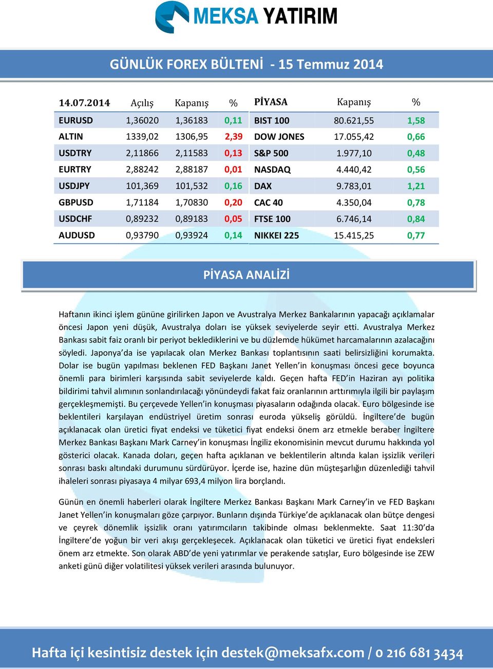 AUD 0,93790 0,93924 0,14 PİYASA Kapanış % BIST 100 80.621,55 1,58 DOW JONES 17.055,42 0,66 S&P 500 1.977,10 0,48 NASDAQ 4.440,42 0,56 DAX 9.783,01 1,21 CAC 40 4.350,04 0,78 FTSE 100 6.