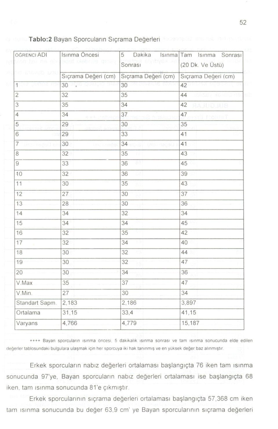 44 19 30 32 47 20 30 34 36 V.Max 35 37 47 V.Min. 27 30 34 Standart Sapm. 2,183 2,186 3,897 Ortalama 31,15 33,4 41,15 Varyans 4,766 4,779 15,187 ++++ Bayan sporcularm Ismma bncesl.
