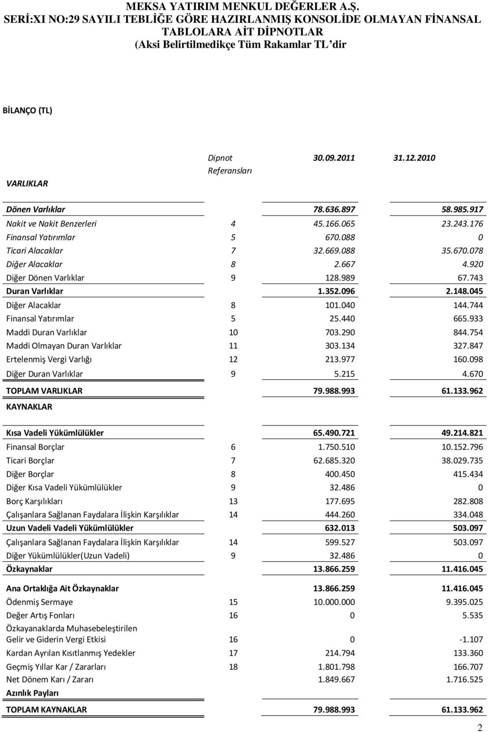 744 Finansal Yatırımlar 5 25.440 665.933 Maddi Duran Varlıklar 10 703.290 844.754 Maddi Olmayan Duran Varlıklar 11 303.134 327.847 Ertelenmiş Vergi Varlığı 12 213.977 160.