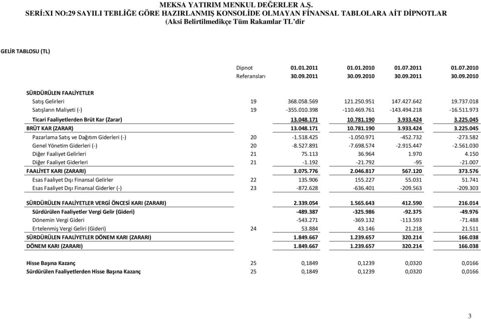 045 BRÜT KAR (ZARAR) 13.048.171 10.781.190 3.933.424 3.225.045 Pazarlama Satış ve Dağıtım Giderleri (-) 20-1.518.425-1.050.971-452.732-273.582 Genel Yönetim Giderleri (-) 20-8.527.891-7.698.574-2.915.