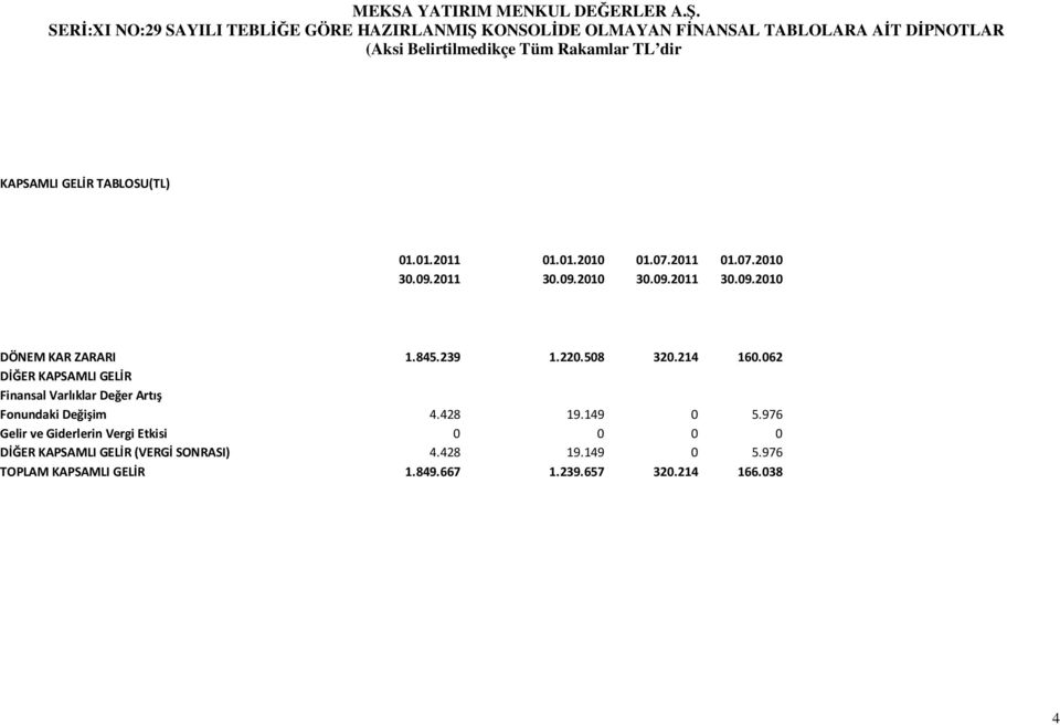 062 DİĞER KAPSAMLI GELİR Finansal Varlıklar Değer Artış Fonundaki Değişim 4.428 19.149 0 5.