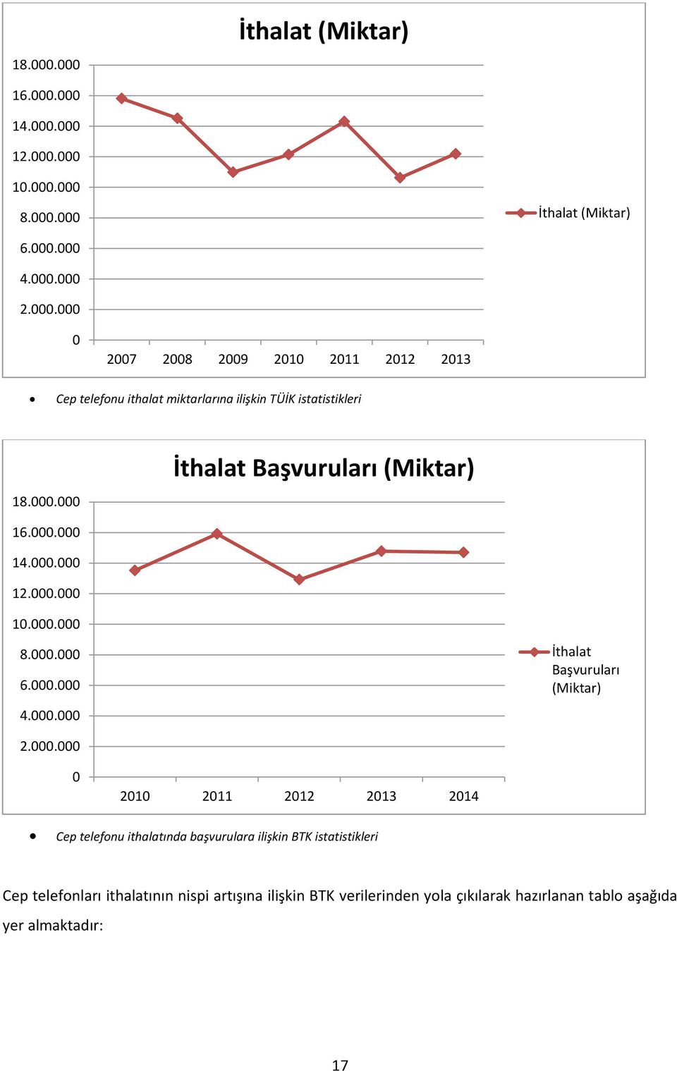 0 2010 2011 2012 2013 2014 Cep telefonu ithalatında başvurulara ilişkin BTK istatistikleri Cep telefonları ithalatının nispi artışına ilişkin BTK