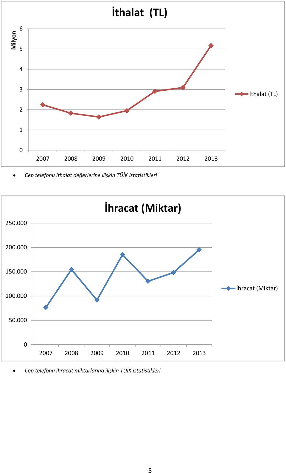 000 İhracat (Miktar) 200.000 150.000 100.000 İhracat (Miktar) 50.