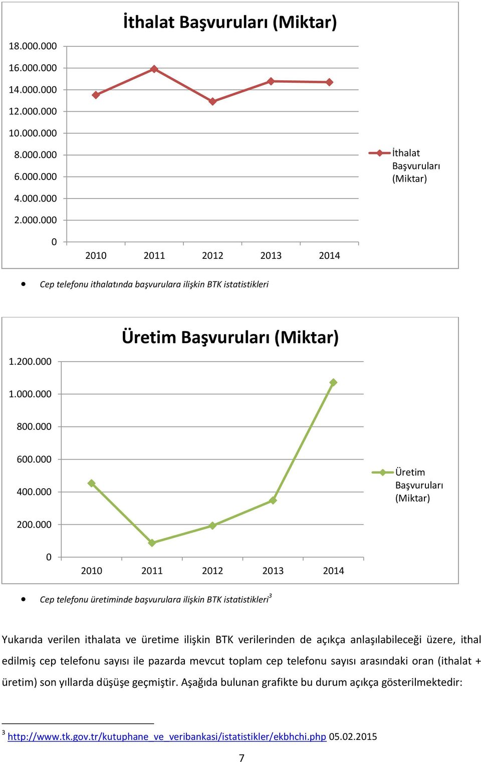 000 0 2010 2011 2012 2013 2014 Cep telefonu üretiminde başvurulara ilişkin BTK istatistikleri 3 Yukarıda verilen ithalata ve üretime ilişkin BTK verilerinden de açıkça anlaşılabileceği üzere, ithal