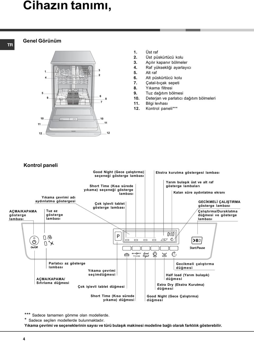 Kontrol paneli*** AÇMA/KAPAMA gösterge lambasý Kontrol paneli Yýkama çevrimi adý aydýnlatma göstergesi Tuz az gösterge lambasý Good Night (Gece çalýþtýrma) seçeneði gösterge lambasý Short Time (Kýsa