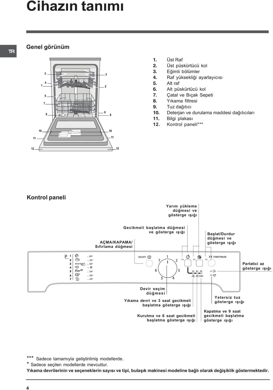 Kontrol paneli*** Kontrol paneli Yarým yükleme düðmesi ve gösterge ýþýðý AÇMA/KAPAMA/ Sýfýrlama düðmesi Gecikmeli baþlatma düðmesi ve gösterge ýþýðý Baþlat/Durdur düðmesi ve gösterge ýþýðý Parlatici