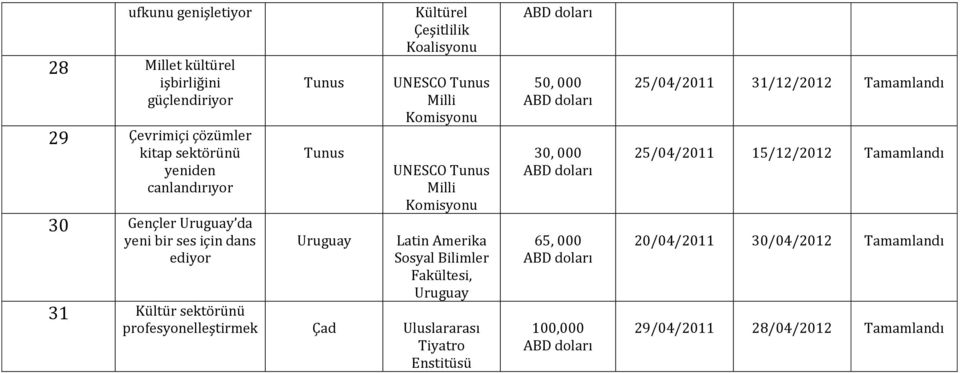 Amerika Sosyal Bilimler Fakültesi, Uruguay 31 Kültür sektörünü profesyonelleştirmek Çad Uluslararası Tiyatro Enstitüsü 50, 000 30, 000 65,