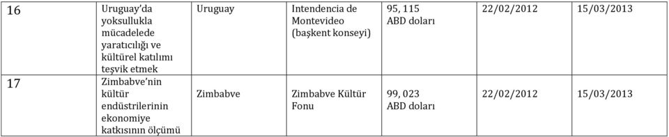 ekonomiye katkısının ölçümü Uruguay Zimbabve Intendencia de