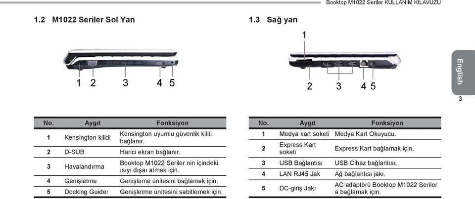 3 Havalandırma Booktop M1022 Seriler nin içindeki ısıyı dışaı atmak için. 4 Genişletme Genişleme ünitesini bağlamak için.