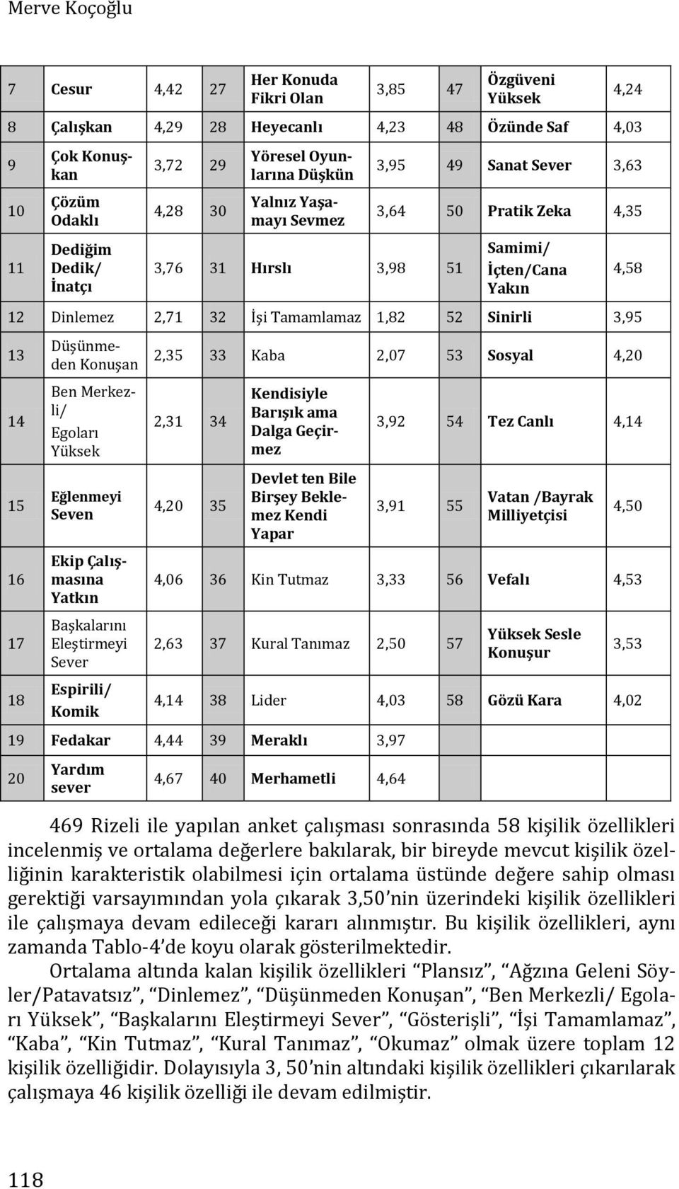 Sinirli 3,95 13 14 15 16 17 18 Düşünmeden Konuşan Ben Merkezli/ Egoları Yüksek Eğlenmeyi Seven Ekip Çalışmasına Yatkın Başkalarını Eleştirmeyi Sever Espirili/ Komik 4,58 2,35 33 Kaba 2,07 53 Sosyal