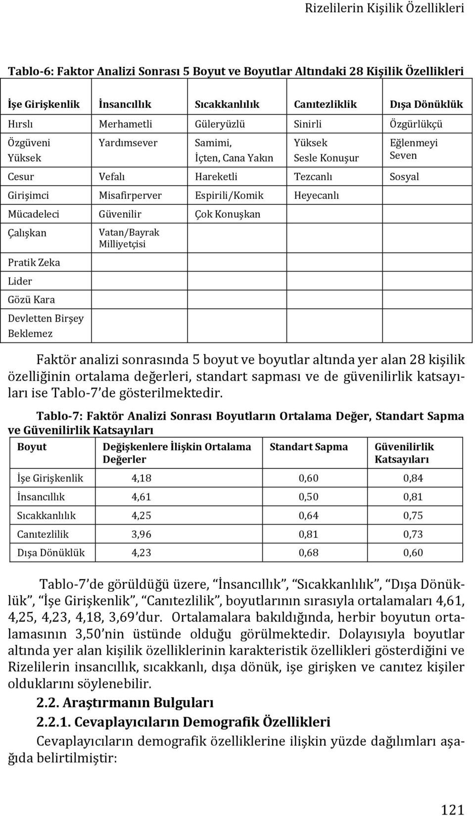 Espirili/Komik Heyecanlı Mücadeleci Güvenilir Çok Konuşkan Çalışkan Pratik Zeka Lider Gözü Kara Devletten Birşey Beklemez Vatan/Bayrak Milliyetçisi Faktör analizi sonrasında 5 boyut ve boyutlar