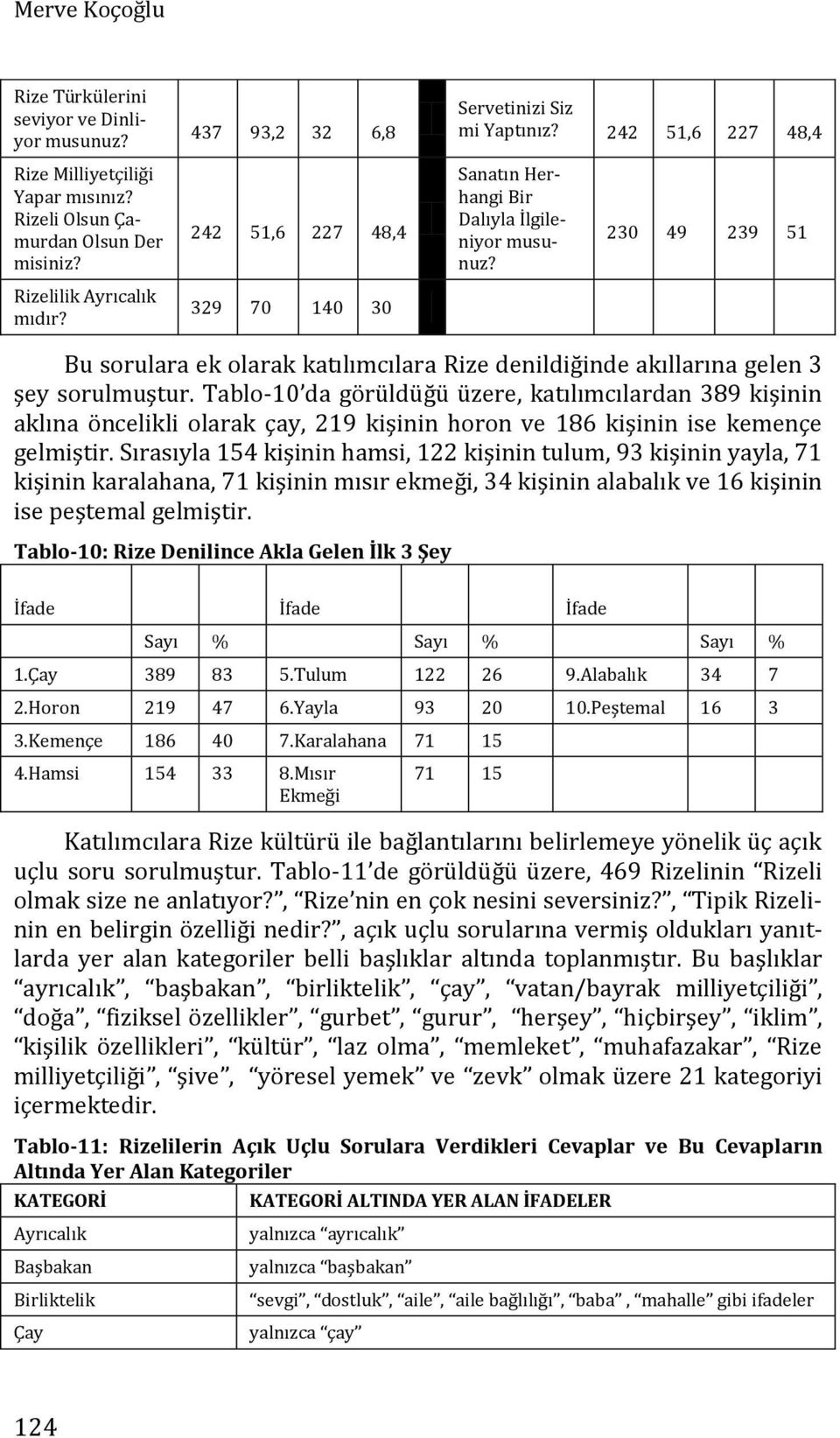 329 70 140 30 Bu sorulara ek olarak katılımcılara Rize denildiğinde akıllarına gelen 3 şey sorulmuştur.