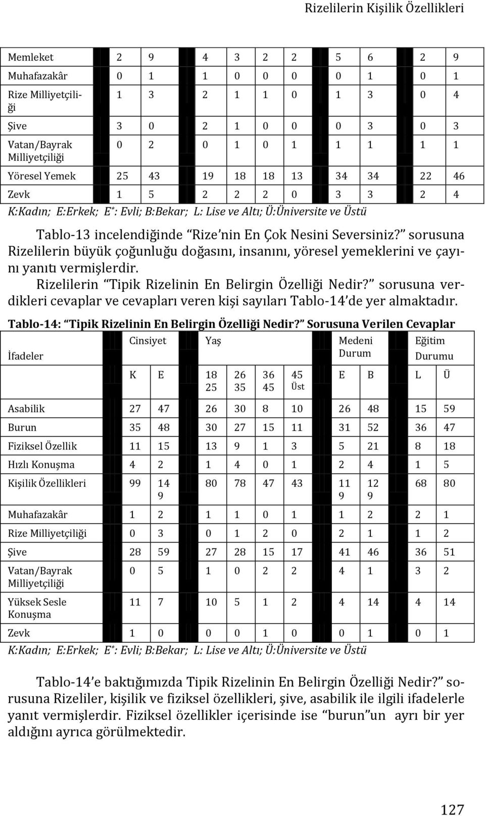 Seversiniz? sorusuna Rizelilerin büyük çoğunluğu doğasını, insanını, yöresel yemeklerini ve çayını yanıtı vermişlerdir. Rizelilerin Tipik Rizelinin En Belirgin Özelliği Nedir?