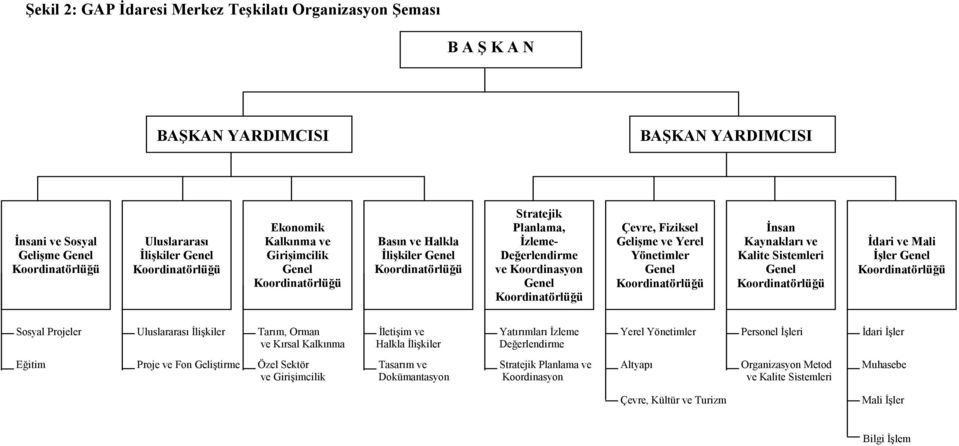 Gelişme ve Yerel Yönetimler Genel Koordinatörlüğü Đnsan Kaynakları ve Kalite Sistemleri Genel Koordinatörlüğü Đdari ve Mali Đşler Genel Koordinatörlüğü Sosyal Projeler Uluslararası Đlişkiler Tarım,