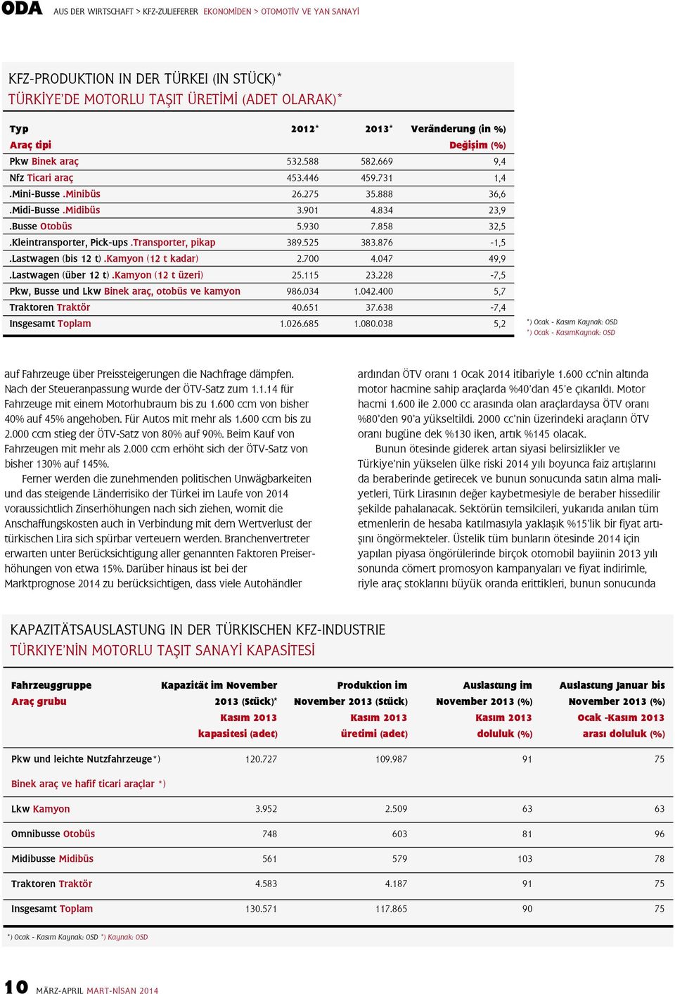 kamyon (12 t üzeri) Pkw, Busse und Lkw Binek araç, otobüs ve kamyon Traktoren Traktör Insgesamt Toplam 2012* 532.588 453.446 26.275 3.901 5.930 389.525 2.700 25.115 986.034 40.651 1.026.685 2013* 582.