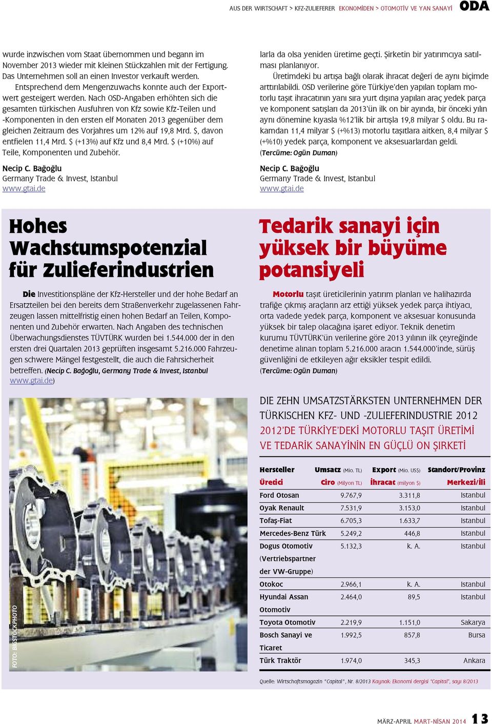 Nach OSD-Angaben erhöhten sich die gesamten türkischen Ausfuhren von Kfz sowie Kfz-Teilen und -Komponenten in den ersten elf Monaten 2013 gegenüber dem gleichen zeitraum des Vorjahres um 12% auf 19,8