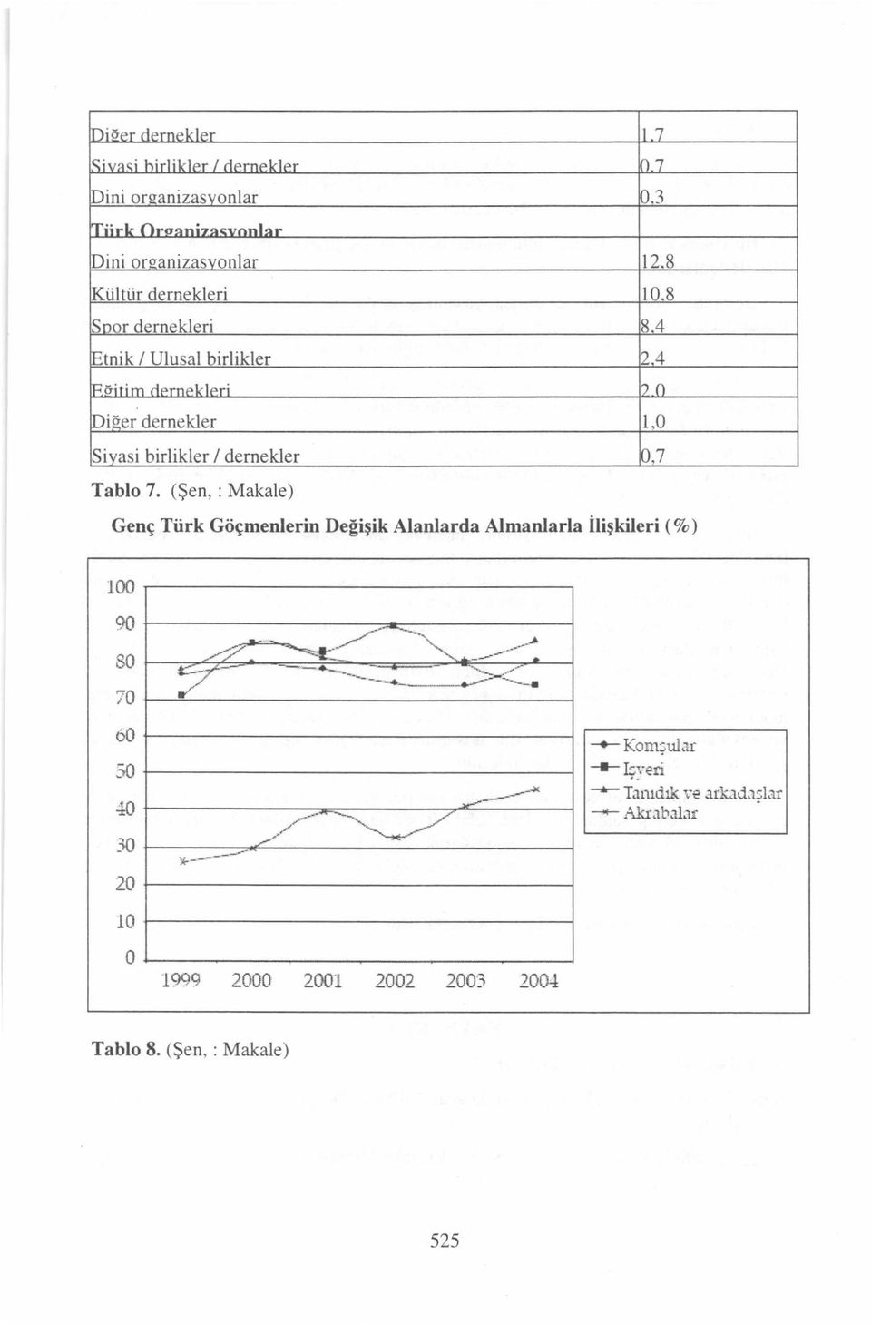 () Piöer dernekler 1,0 Siyasi birlikler 1 demekler 0.7 Tablo 7.