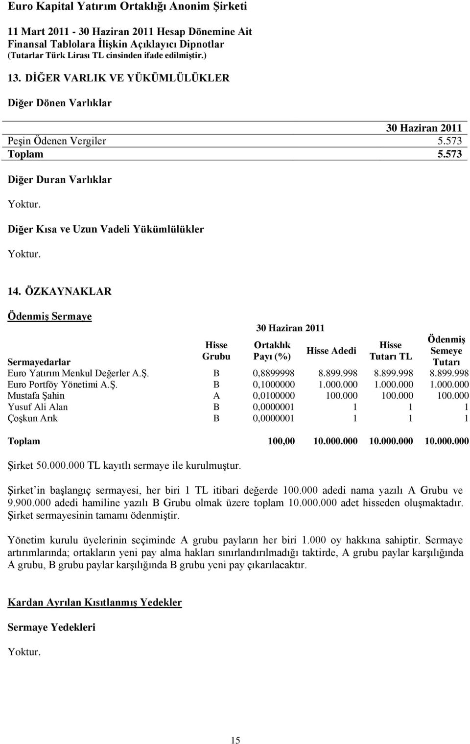 98 8.899.998 8.899.998 8.899.998 Euro Portföy Yönetimi A.Ş. B 0,1000000 1.000.000 1.000.000 1.000.000 Mustafa Şahin A 0,0100000 100.