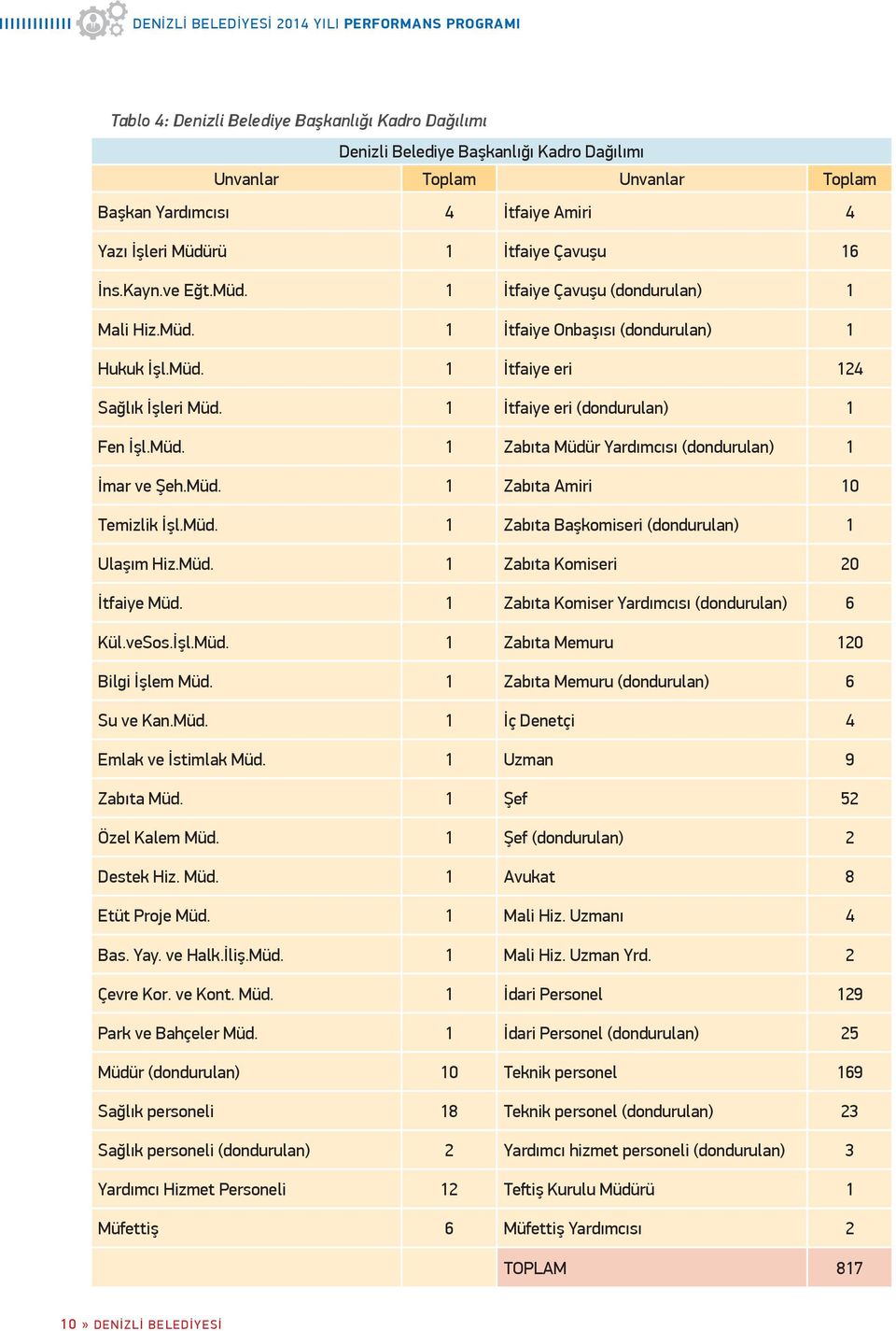 1 İtfaiye eri (dondurulan) 1 Fen İşl.Müd. 1 Zabıta Müdür Yardımcısı (dondurulan) 1 İmar ve Şeh.Müd. 1 Zabıta Amiri 10 Temizlik İşl.Müd. 1 Zabıta Başkomiseri (dondurulan) 1 Ulaşım Hiz.Müd. 1 Zabıta Komiseri 20 İtfaiye Müd.