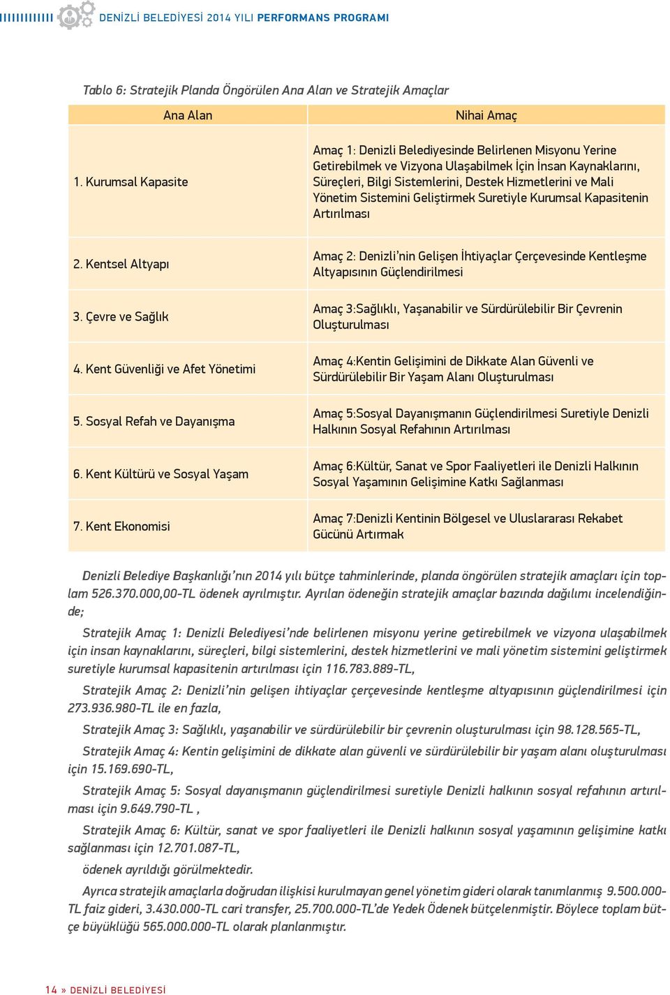 Mali Yönetim Sistemini Geliştirmek Suretiyle Kurumsal Kapasitenin Artırılması 2. Kentsel Altyapı 3. Çevre ve Sağlık 4. Kent Güvenliği ve Afet Yönetimi 5. Sosyal Refah ve Dayanışma 6.