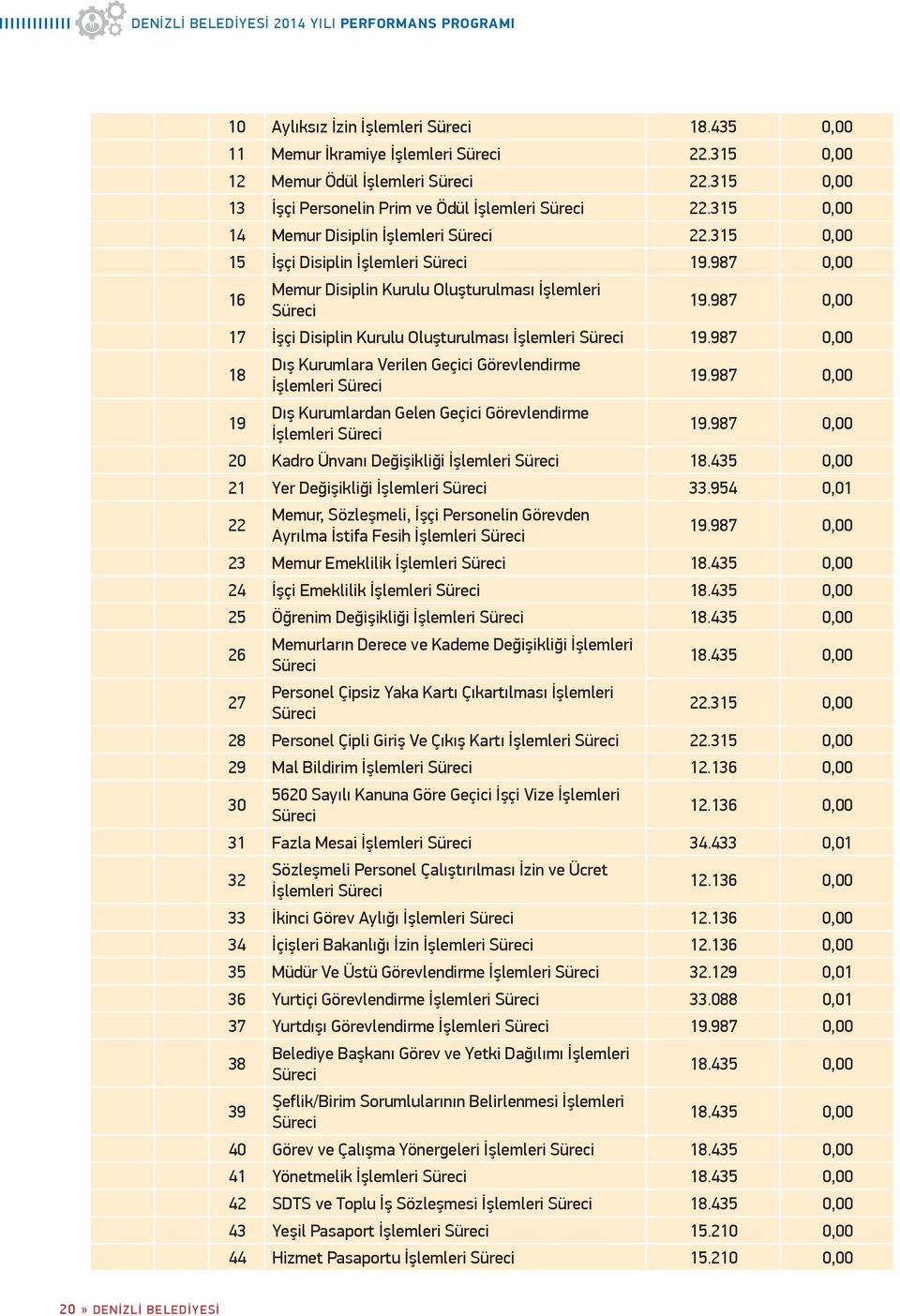 987 0,00 17 İşçi Disiplin Kurulu Oluşturulması İşlemleri 19.987 0,00 18 Dış Kurumlara Verilen Geçici Görevlendirme İşlemleri 19.987 0,00 19 Dış Kurumlardan Gelen Geçici Görevlendirme İşlemleri 19.