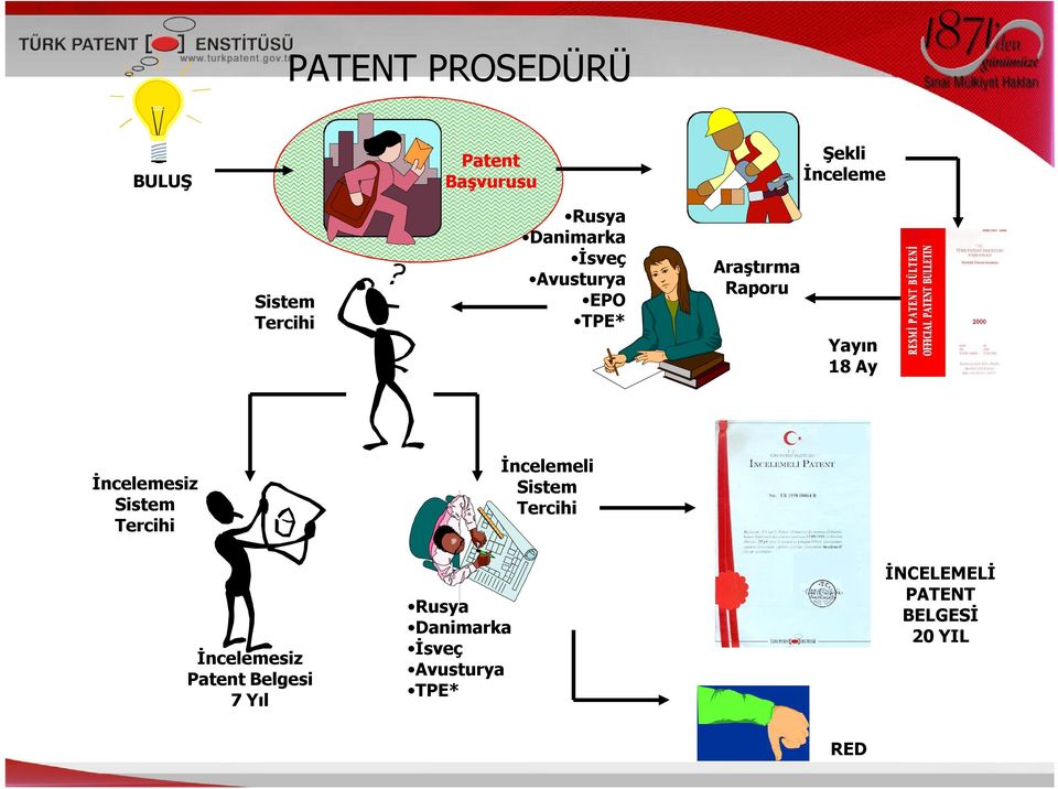 İncelemesiz Sistem Tercihi İncelemeli Sistem Tercihi İncelemesiz Patent