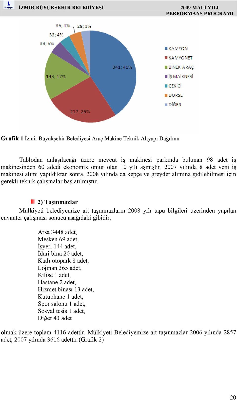 2) Taşınmazlar Mülkiyeti belediyemize ait taşınmazların 2008 yılı tapu bilgileri üzerinden yapılan envanter çalışması sonucu aşağıdaki gibidir; Arsa 3448 adet, Mesken 69 adet, Đşyeri 144 adet, Đdari