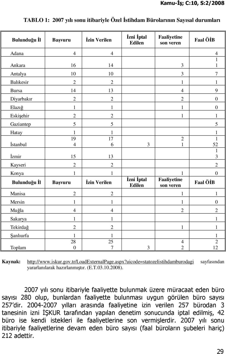 1 1 0 Đzni Đptal Faaliyetine Bulunduğu Đl Başvuru Đzin Verilen Faal ÖĐB Edilen son veren Manisa 2 2 1 1 Mersin 1 1 1 0 Muğla 4 4 2 2 Sakarya 1 1 1 Tekirdağ 2 2 1 1 Şanlıurfa 1 1 1 Toplam 28 0 25 7 3