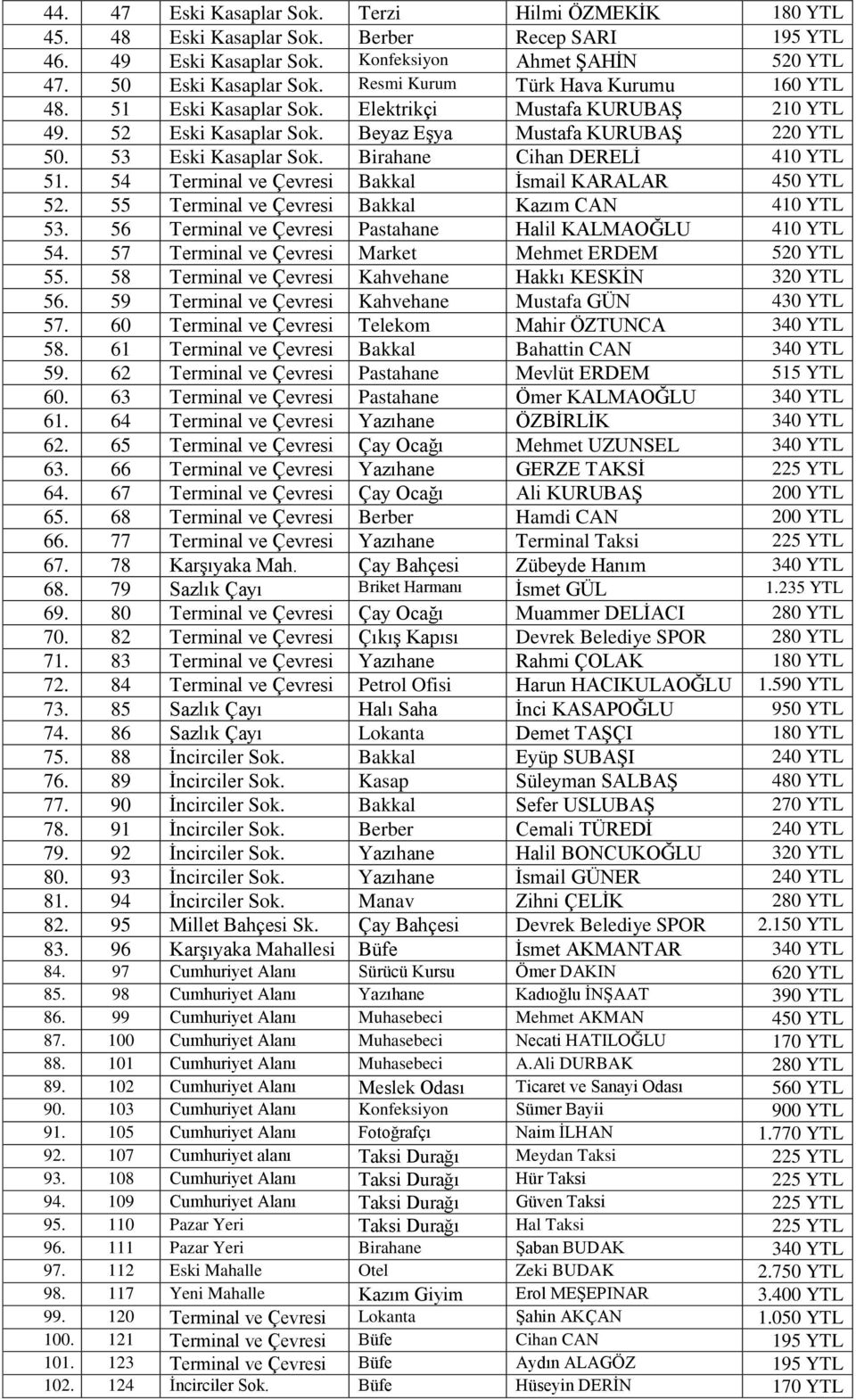 Birahane Cihan DERELĠ 410 YTL 51. 54 Terminal ve Çevresi Bakkal Ġsmail KARALAR 450 YTL 52. 55 Terminal ve Çevresi Bakkal Kazım CAN 410 YTL 53.
