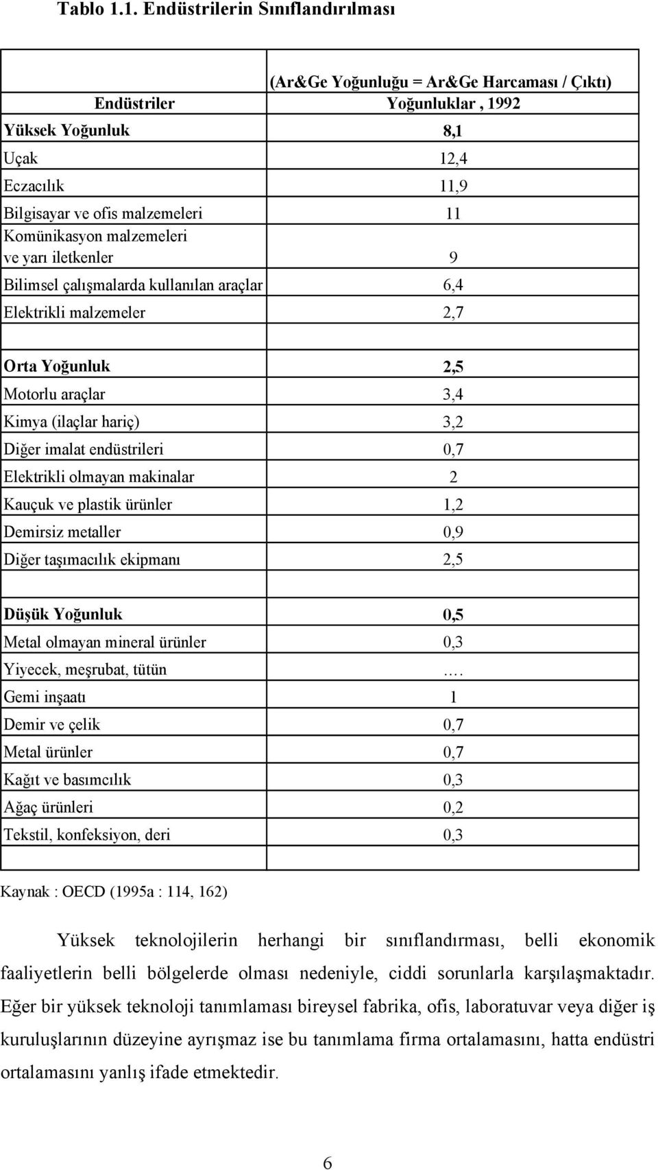 Komünikasyon malzemeleri ve yarı iletkenler 9 Bilimsel çalışmalarda kullanılan araçlar 6,4 Elektrikli malzemeler 2,7 Orta Yoğunluk 2,5 Motorlu araçlar 3,4 Kimya (ilaçlar hariç) 3,2 Diğer imalat