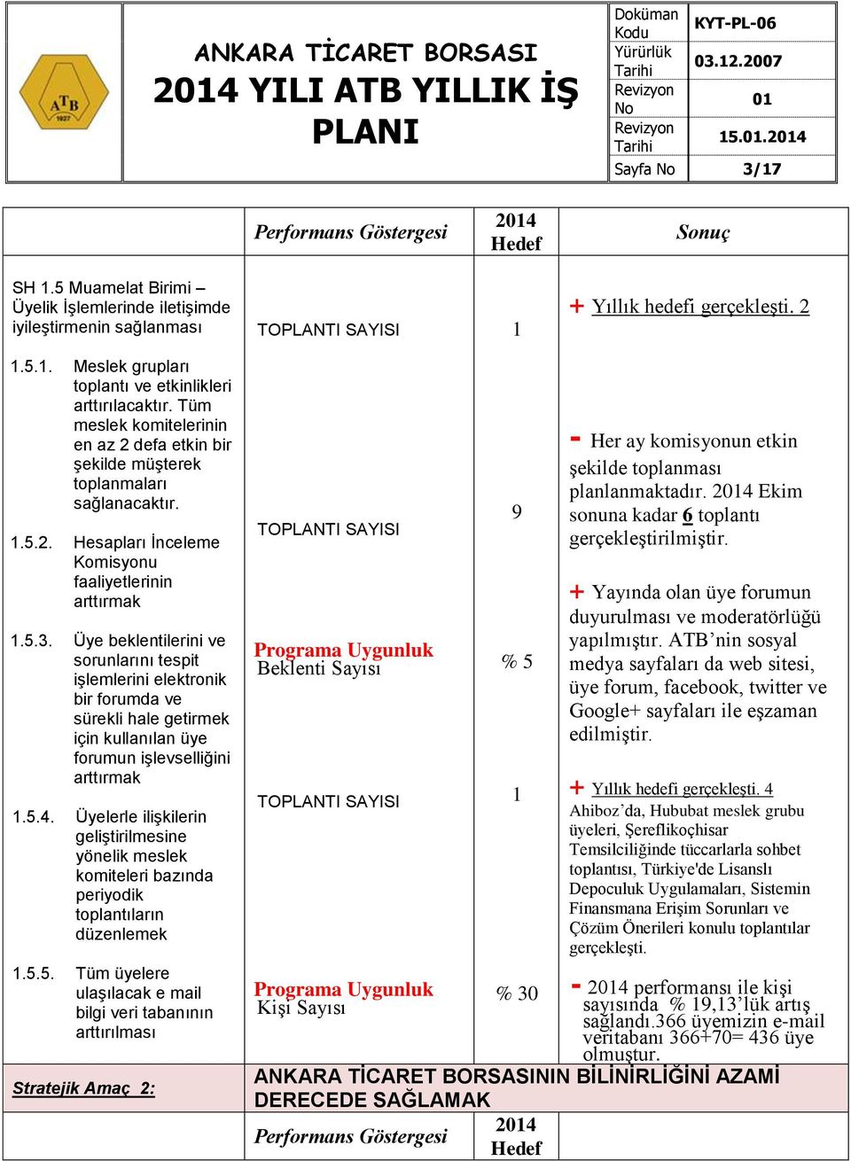 Üye beklentilerini ve sorunlarını tespit işlemlerini elektronik bir forumda ve sürekli hale getirmek için kullanılan üye forumun işlevselliğini arttırmak.5.4.