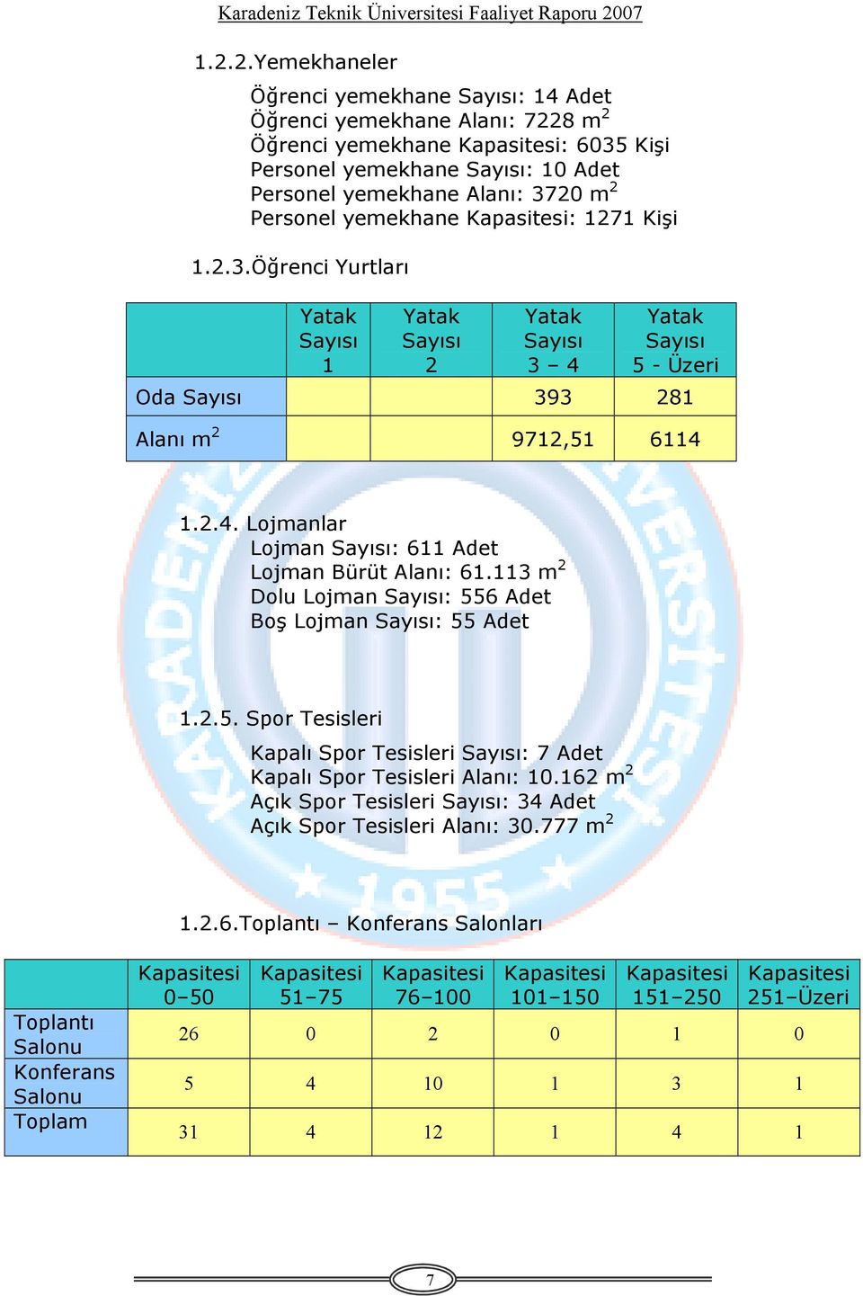 113 m 2 Dolu Lojman Sayısı: 556 Adet Boş Lojman Sayısı: 55 Adet 1.2.5. Spor Tesisleri Kapalı Spor Tesisleri Sayısı: 7 Adet Kapalı Spor Tesisleri Alanı: 10.