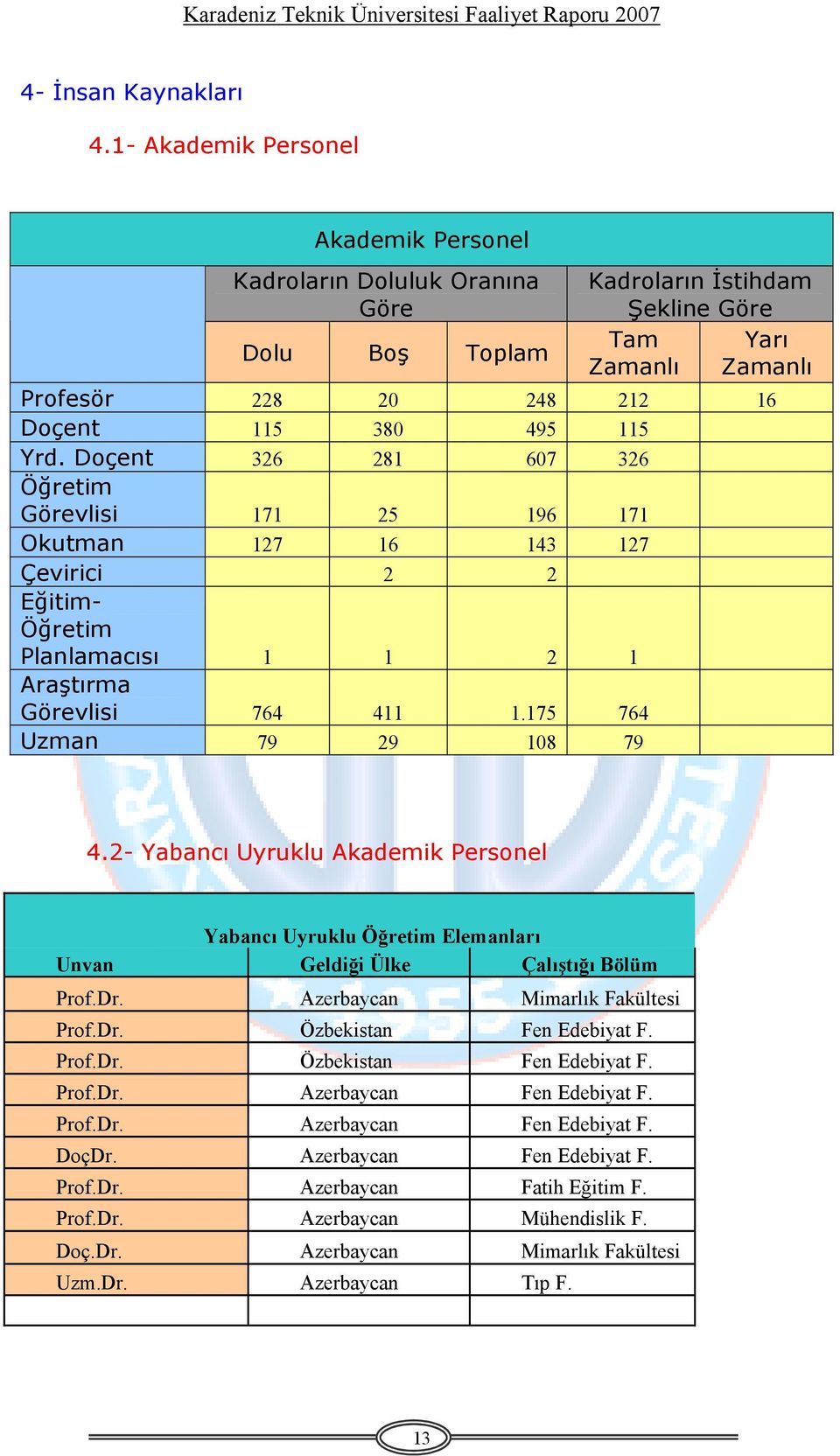 Doçent 326 281 607 326 Öğretim Görevlisi 171 25 196 171 Okutman 127 16 143 127 Çevirici 2 2 Eğitim- Öğretim Planlamacısı 1 1 2 1 Araştırma Görevlisi 764 411 1.175 764 Uzman 79 29 108 79 4.