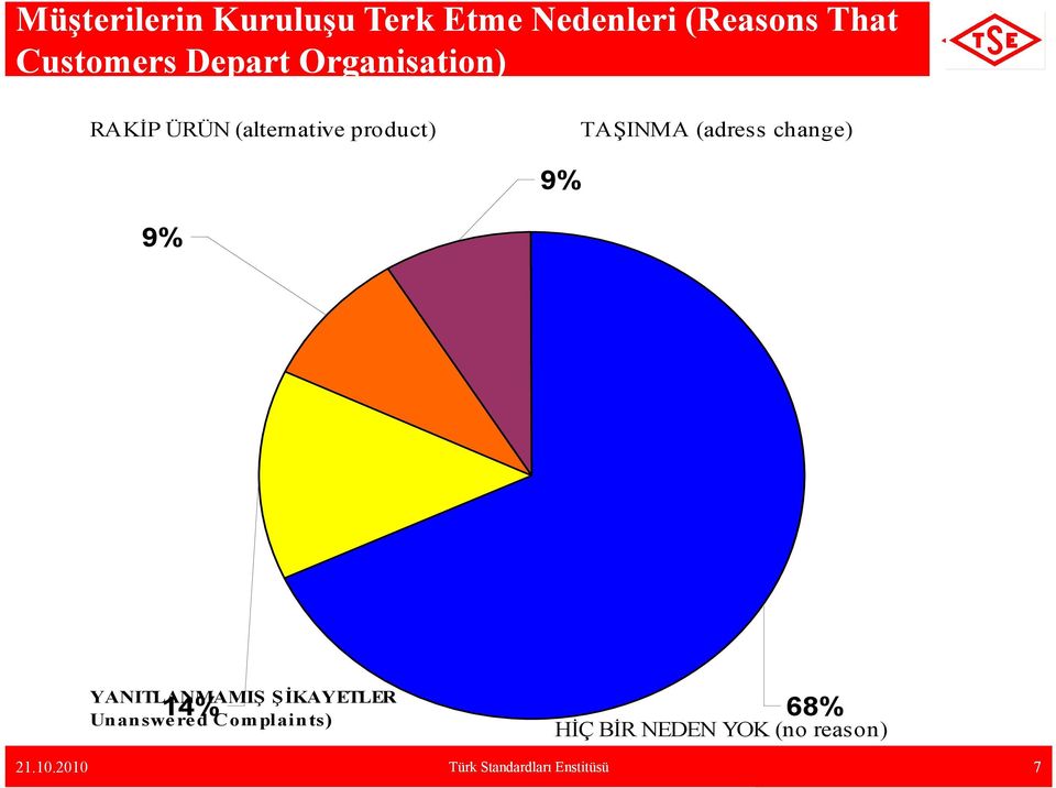 change) 9% 9% YANITLANMAMIŞ ŞĐKAYETLER Unanswe re d C omplaints) 14%