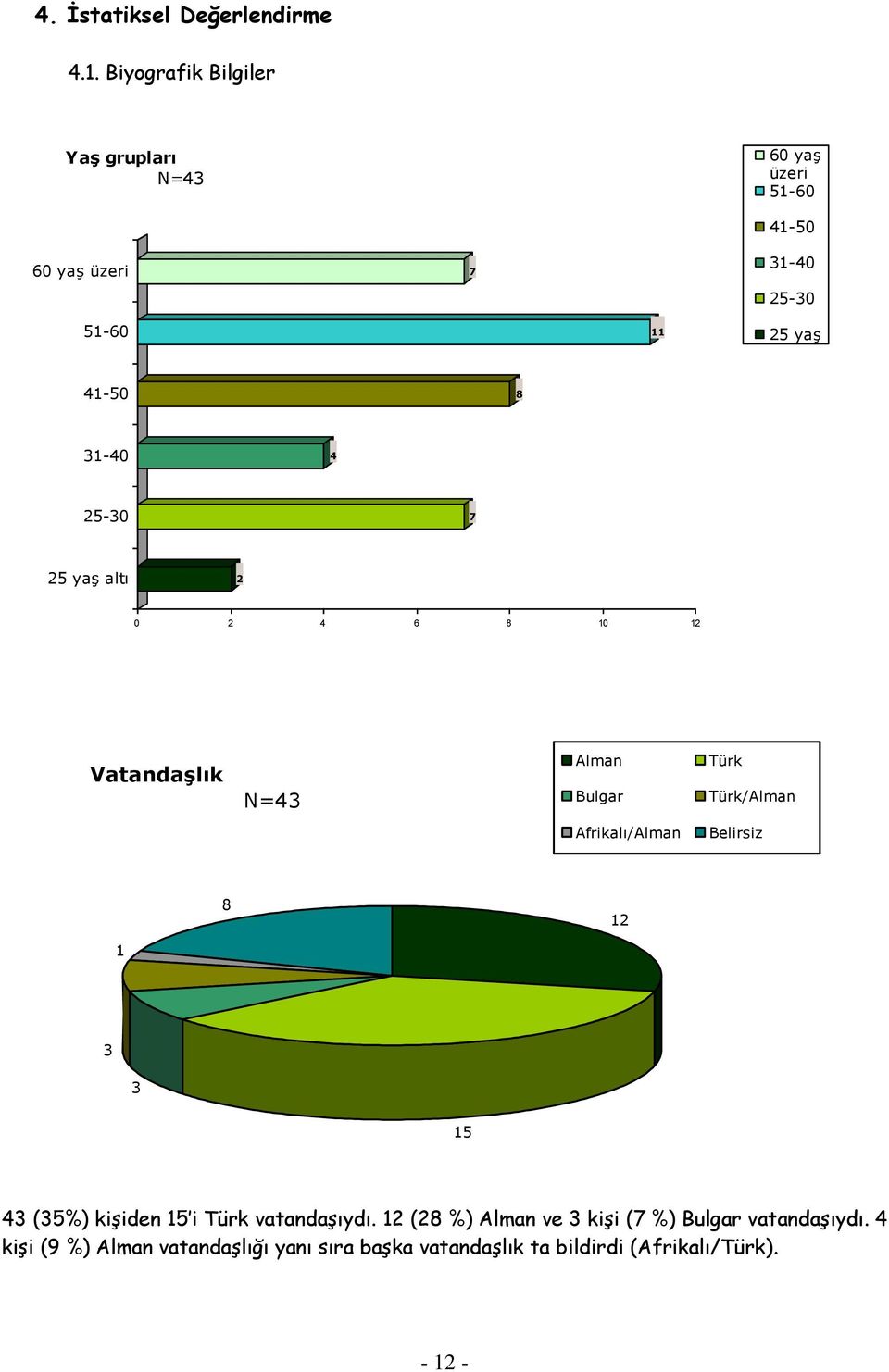 8 31-40 4 25-30 7 25 yaş altı 2 0 2 4 6 8 10 12 Vatandaşlık N=43 Alman Bulgar Türk Türk/Alman Afrikalı/Alman Belirsiz