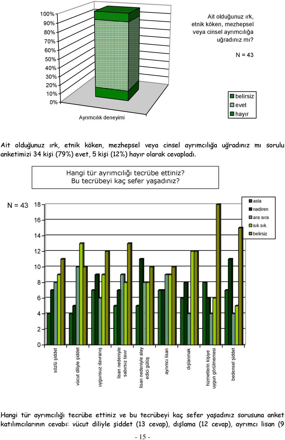 N = 43 belirsiz evet hayır Ait olduğunuz ırk, etnik köken, mezhepsel veya cinsel ayrımcılığa uğradınız mı sorulu anketimizi 34 kişi (79%) evet, 5 kişi (12%) hayır olarak cevapladı.