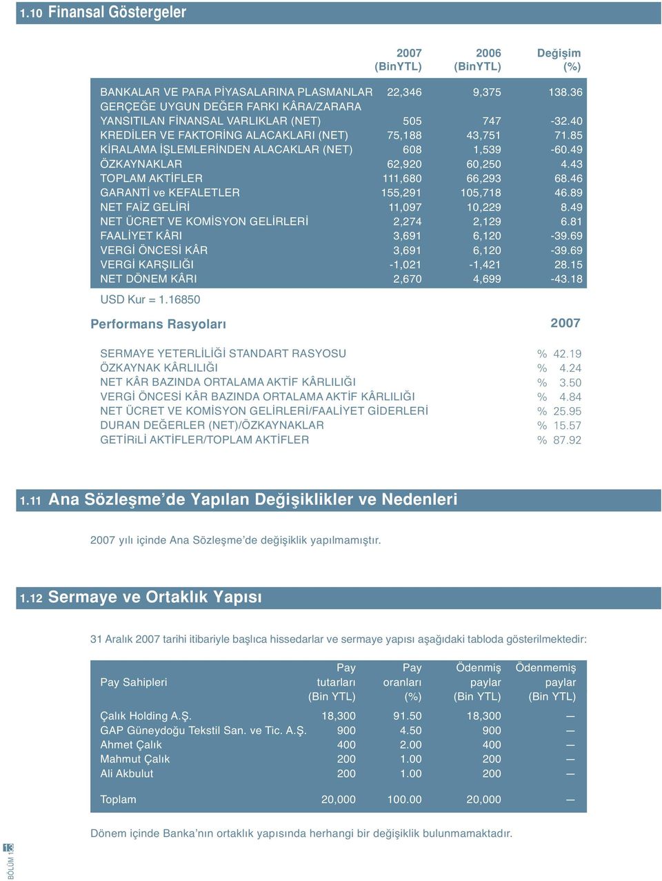 VERGİ KARŞILIĞI NET DÖNEM KÂRI 22,346 505 75,188 608 62,920 111,680 155,291 11,097 2,274 3,691 3,691-1,021 2,670 9,375 747 43,751 1,539 60,250 66,293 105,718 10,229 2,129 6,120 6,120-1,421 4,699 138.