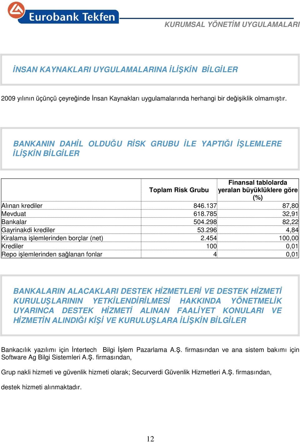 785 32,91 Bankalar 504.298 82,22 Gayrinakdi krediler 53.296 4,84 Kiralama işlemlerinden borçlar (net) 2.