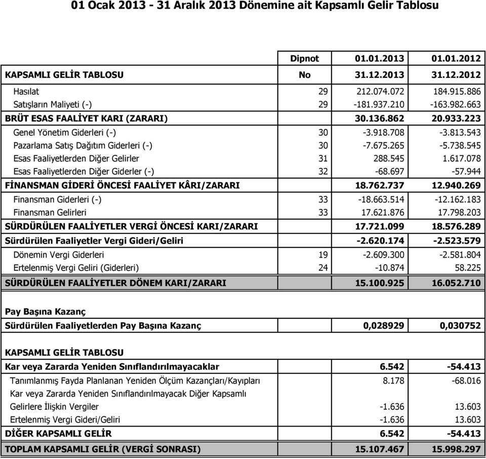 543 Pazarlama Satış Dağıtım Giderleri (-) 30-7.675.265-5.738.545 Esas Faaliyetlerden Diğer Gelirler 31 288.545 1.617.078 Esas Faaliyetlerden Diğer Giderler (-) 32-68.697-57.