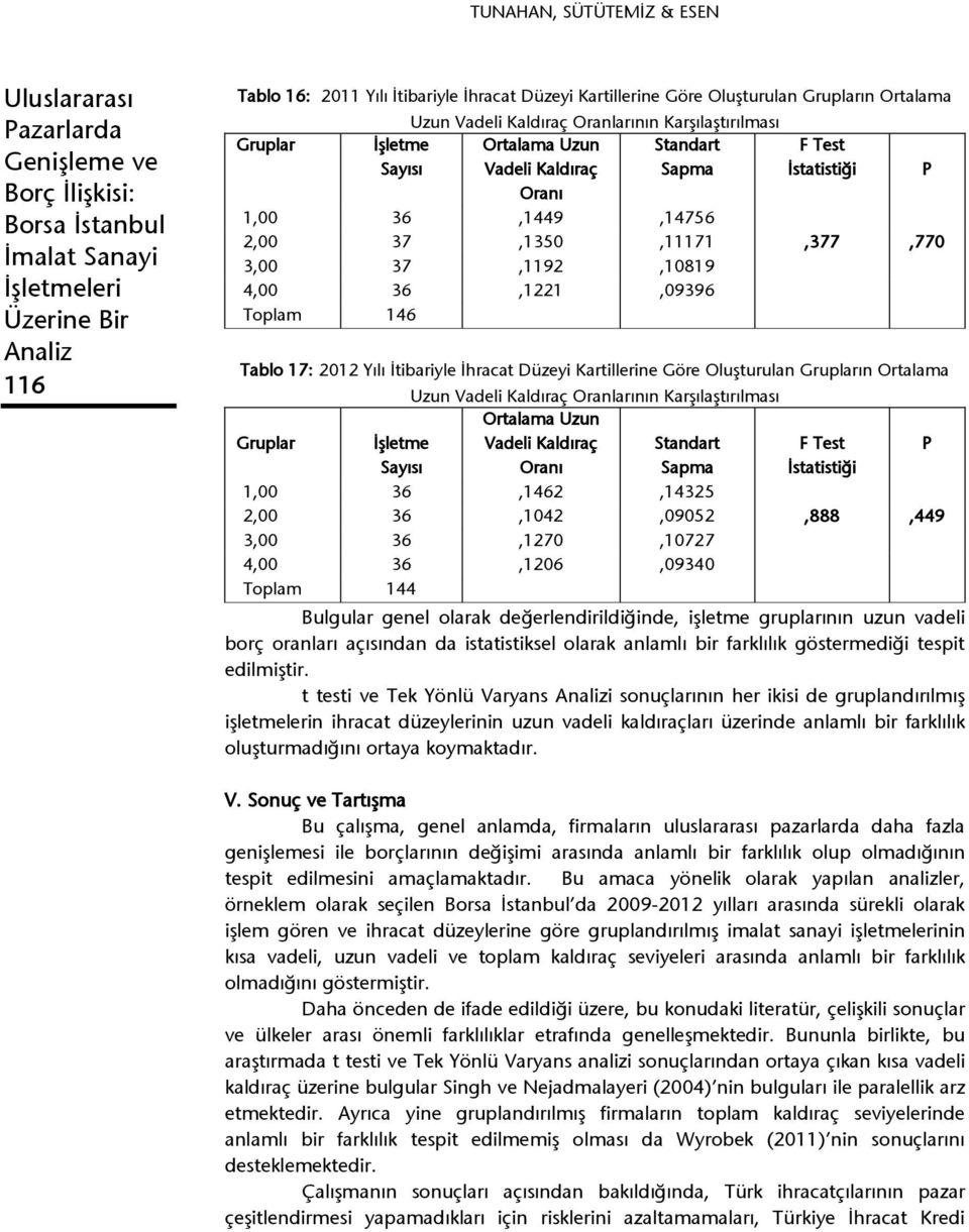 Düzeyi Kartillerine Göre Oluşturulan Grupların Ortalama Uzun Vadeli Kaldıraç Oranlarının Karşılaştırılması Ortalama Uzun Gruplar İşletme Vadeli Kaldıraç Standart F Test P Sapma İstatistiği 1,00