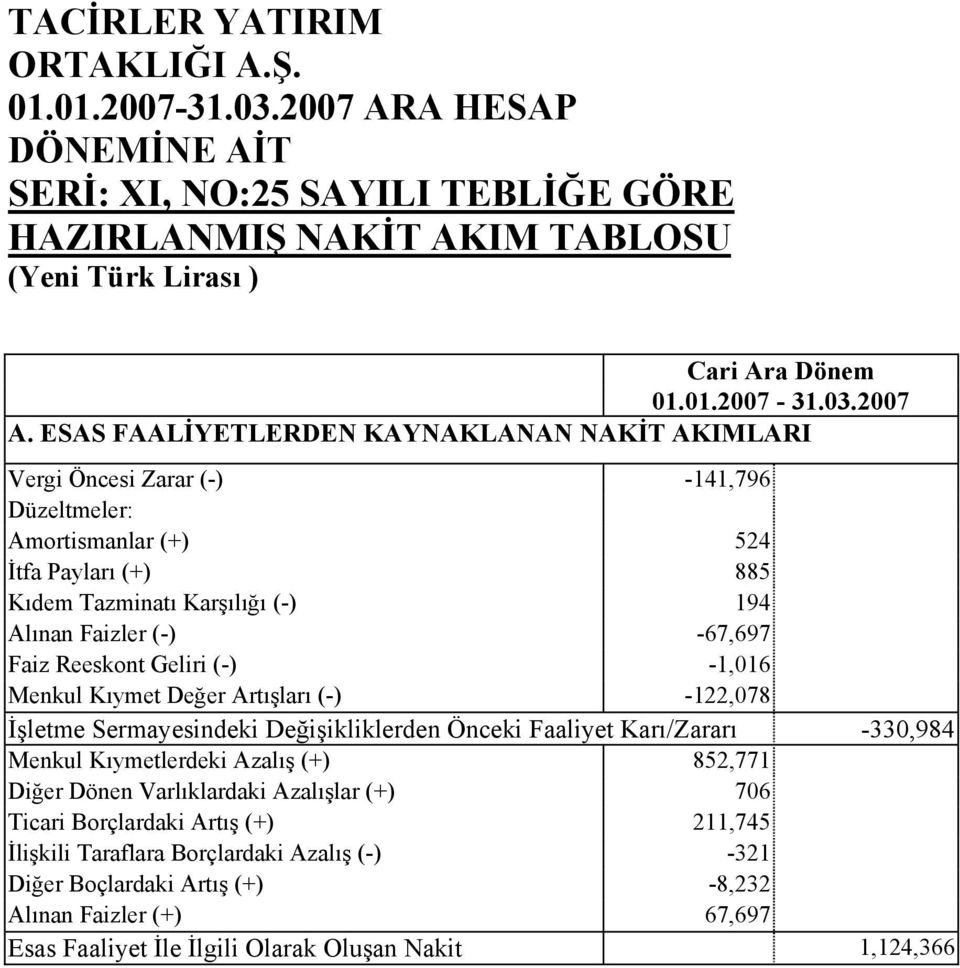 ESAS FAALİYETLERDEN KAYNAKLANAN NAKİT AKIMLARI Vergi Öncesi Zarar (-) -141,796 Düzeltmeler: Amortismanlar (+) 524 İtfa Payları (+) 885 Kıdem Tazminatı Karşılığı (-) 194 Alınan Faizler (-) -67,697