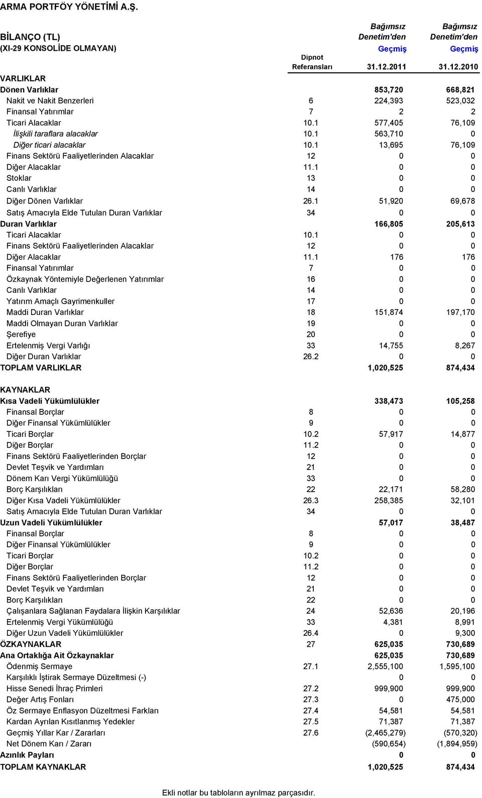 1 13,695 76,109 Finans Sektörü Faaliyetlerinden Alacaklar 12 0 0 Diğer Alacaklar 11.1 0 0 Stoklar 13 0 0 Canlı Varlıklar 14 0 0 Diğer Dönen Varlıklar 26.